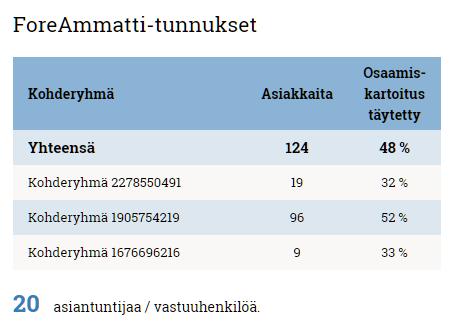 ForeAmmatti Työllisyydenhoito ForeAmmatti Työllisyydenhoidon avulla asiantuntijat pysyvät kartalla asiakkaidensa osaamisista.