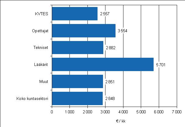 Kuvio. Kuntasektorin kuukausipalkkaisten säännöllisen työajan ansio sopimusaloittain vuonna Säännöllisen työajan ansio vaihteli sopimusaloittain.