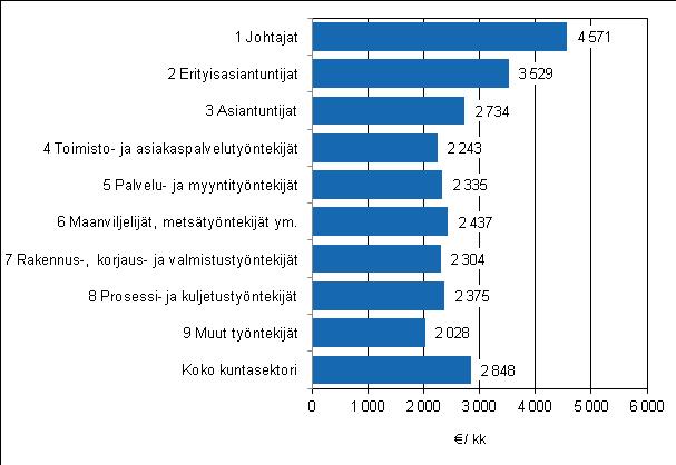 palkansaajista. Korkein säännöllisen työajan keskiansio oli lääkärisopimuksen piirissä olevilla palkansaajilla. Kuvio.