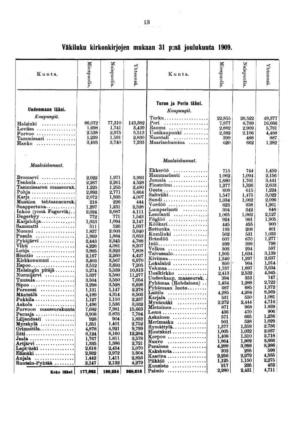 13 Väkiluku kirkonkirjojen mukaan 31 p:nä joulukuuta 1909. Kunta. Mies co ia. Nais o co ia. Kunta. CD UI O ia.!z{ DB TS C O Uudenmaan lääni Helsinki Loviisa Porvoo Tammisaari Hanko Maalaiskunnat.