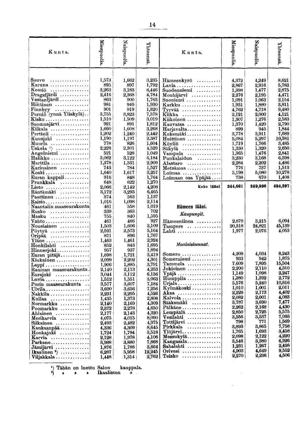 14 Kunta. Sauvo Karuna Kemiö Dragsfjärdi Vestanfjärdi Hiittinen Finnbyy Perniö (ynnä Yliskylä).