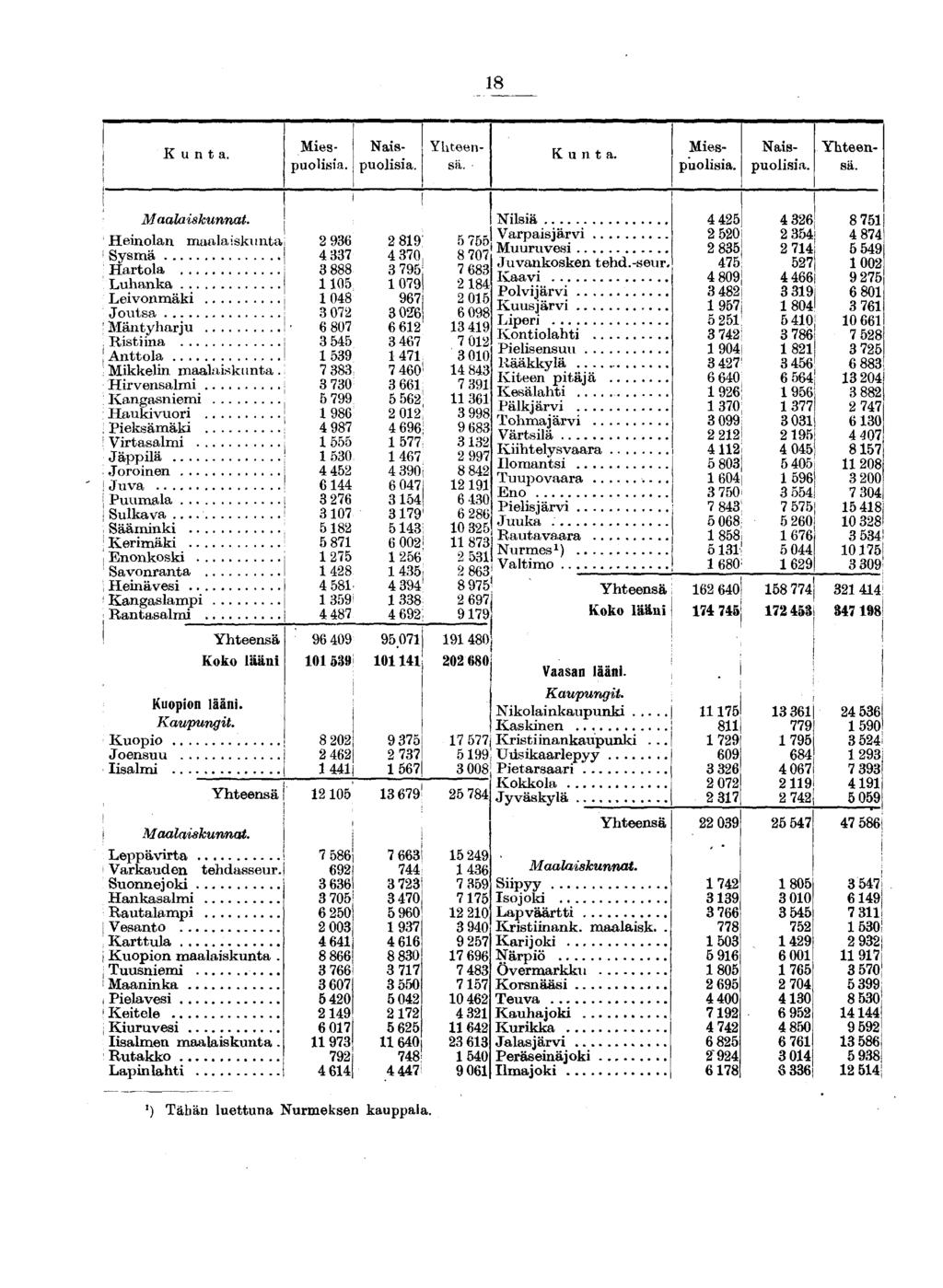 18 Miespuolisia. Naispuolisia. Yliteen- Miespuolisia. Naispuolisia. Maalaiskunnat. i Heinolan maalaiskunta 2 936 Sysmä I 4 337!