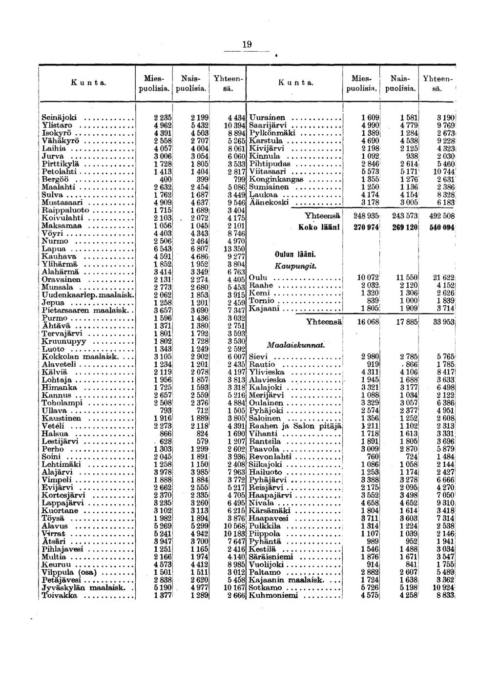 19 Miespuolisia. Nais- i Yhteenpuolisia. sä. Miespuolisia. Naispuolisia.