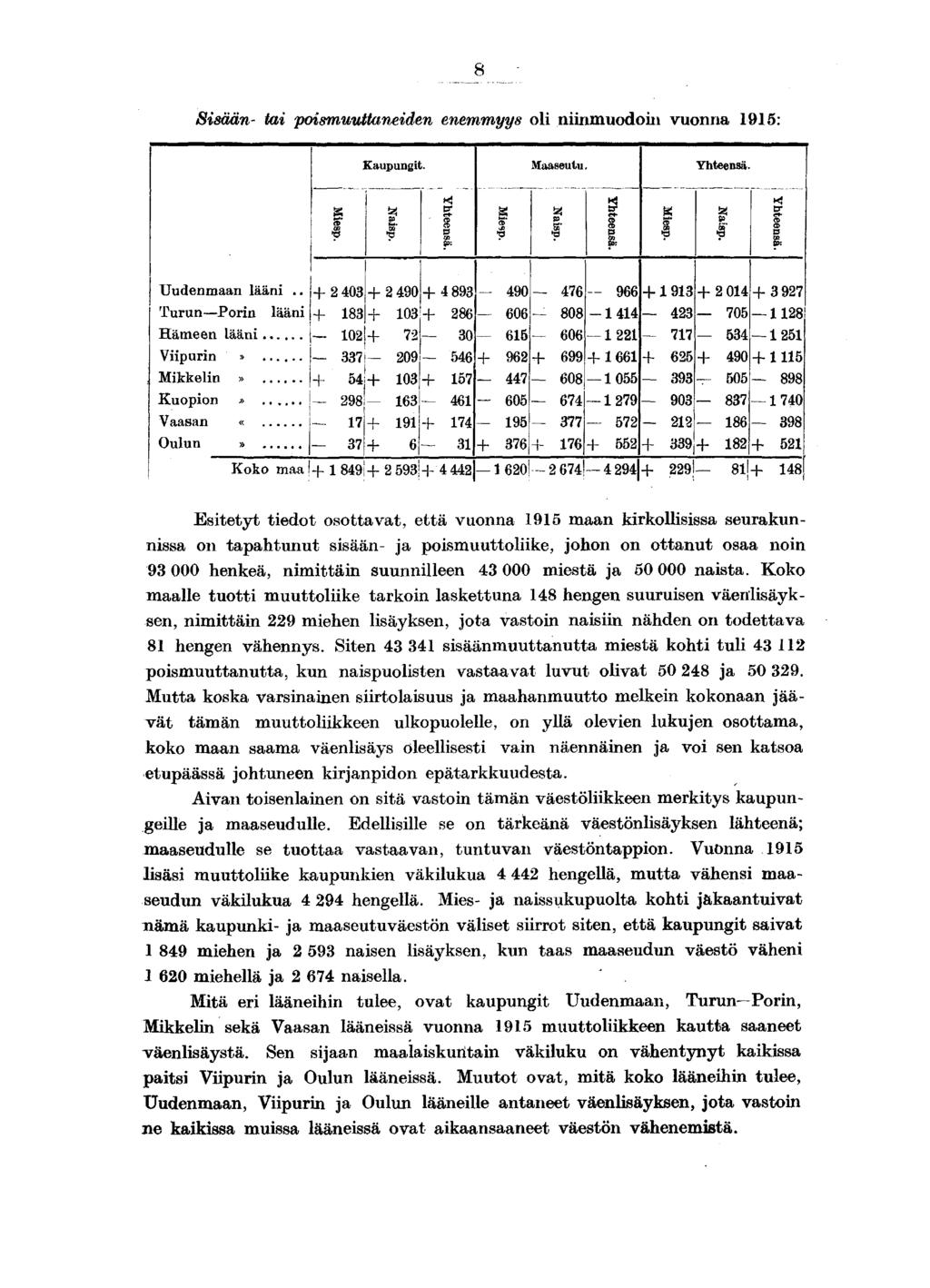 Sisään- tai poismuuttaneiden enemmyys oli niinmuodoin vuonna 1915: Maaseutu. Uudenmaan lääni.