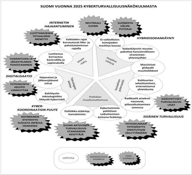 Kyberosaamisen tulevaisuus Tulevaisuuskuva Muodostettiin tulevaisuuskuva ja kolme tiekarttaa.