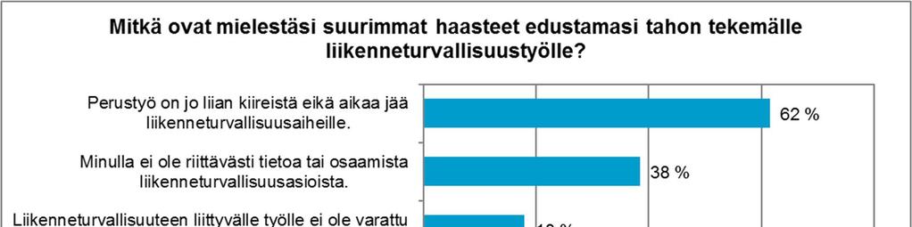 LIIKENNETURVALLISUUSTYÖN HAASTEET Yli 60 % vastaajista on sitä mieltä, ettei liikenneturvallisuusaiheille ole aikaa perustyössä