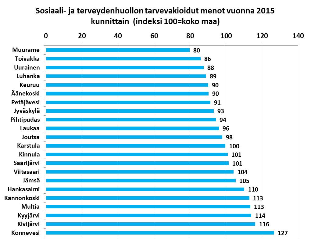 Sairaanhoitopiirin toimisto /harvisalo Lähde:THL, Sosiaali- ja