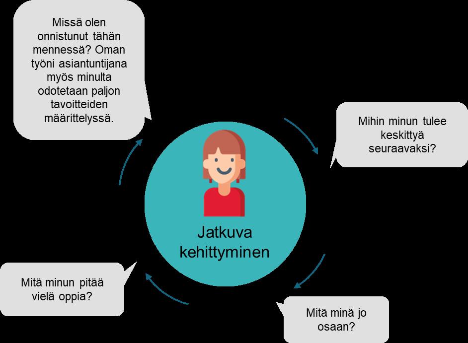 Osaava (SAP Success Factors) Ensimmäisessä vaiheessa otetaan käyttöön seuraavat toiminnallisuudet: -