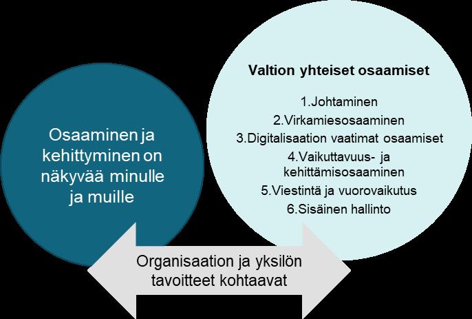 Osaava (SAP Success Factors) Osaava tukee tavoite- ja kehityskeskustelujen käymistä Osaamiskartoituksen avulla virastot voivat systemaattisemmin seurata ja