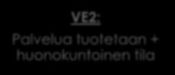 Palveluverkon suunnittelunäkökulmia VE1: Palvelua tuotetaan + hyvä tila Tilaa kehitetään Pitkäaikainen vuokrakohde VE2: Palvelua tuotetaan + huonokuntoinen tila Tilaselvitys: korjaus tai