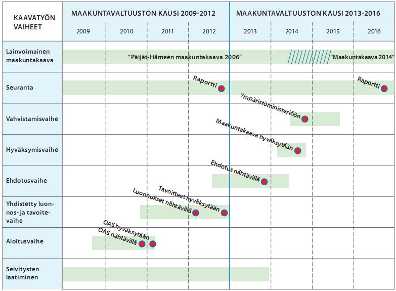 Maakuntakaavatyön tilanne Jo tehtyä Maakuntasuunnitelma 7.12.2009 Maakuntakaavan 4/2010 ajantasaisuus Käynnistyspäätös 7.6.2010 Hiilidioksidipäästöjen vähennystavoitteet 3.12.2010 OAS 7.2.2011 Maakuntavaltuuston seminaari 6.