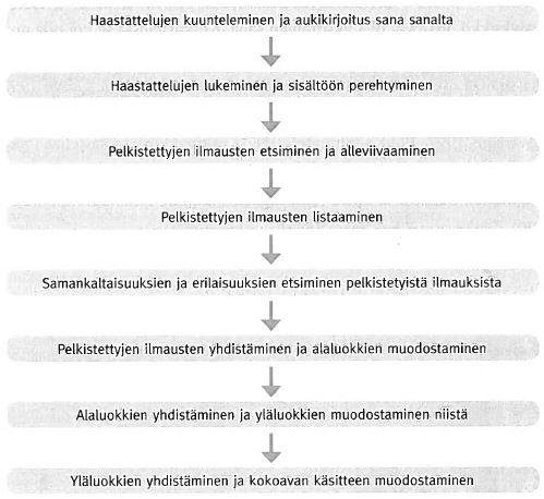 puhelinhaastattelun tallenteen kuuntelemisella ja litteroinnilla. Sähköpostikertomuksista kertyi yhteensä noin 10 sivua tiivistä tekstiä.