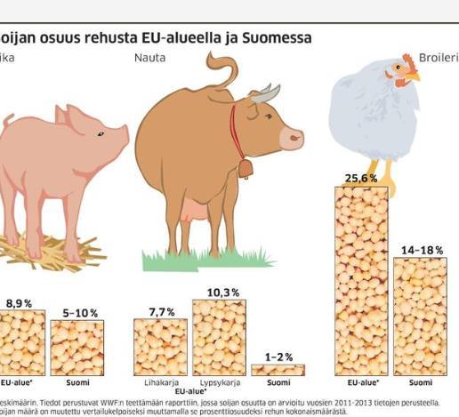 Soijan osuus rehuissa Eussa ja Suomessa - Soijan osuus broilerin rehuissa Suomessa matala.