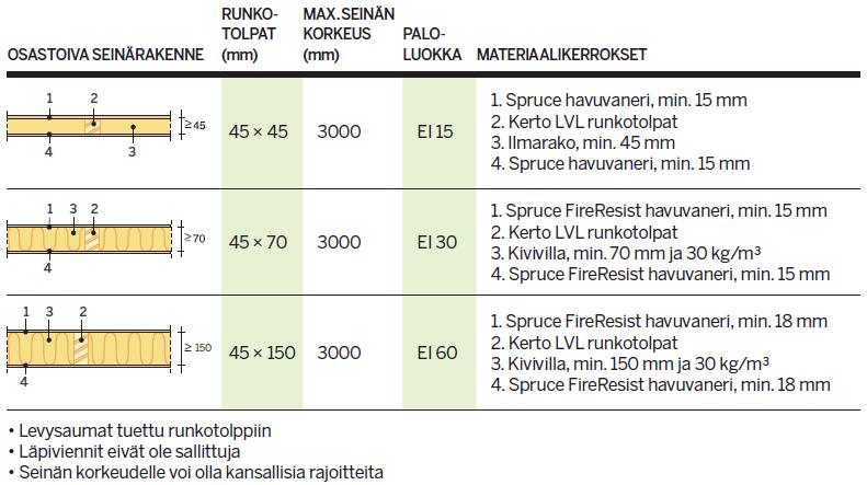 Spruce FireResist osastoivat seinät Ei-kantavat osastoivat seinät Kantavat osastoivat seinät mitoitetaan