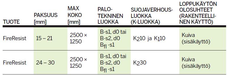 Paloluokitukset