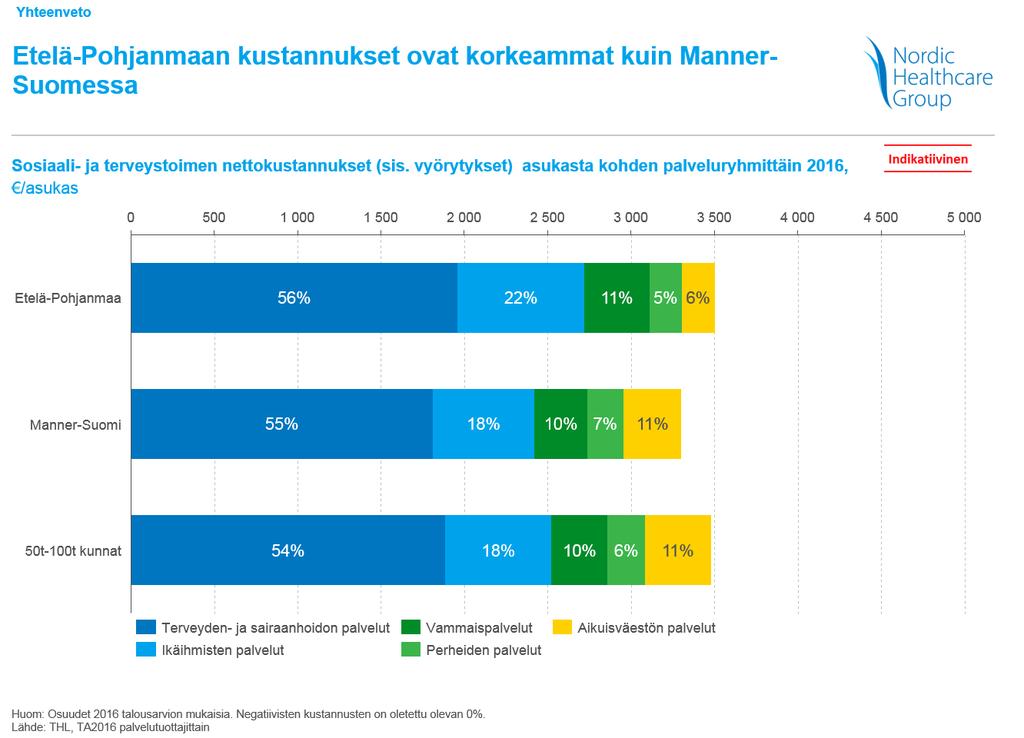 13 2.2.3 Sosiaali- ja terveydenhuollon kustannusrakenne Nordic Healthcare Group (NHG) teki Etelä-Pohjanmaalle helmikuussa 2018 valmistuneen palvelurakenteen selvitystyön.