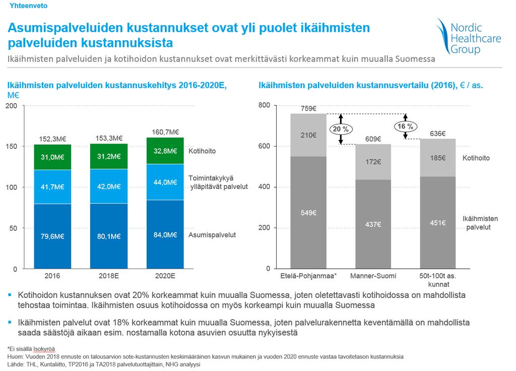 14 Etelä-Pohjanmaan sosiaali- ja terveydenhuollon kustannukset olivat vuonna 2016 hieman korkeammat kuin maassa keskimäärin (kuvio 6).