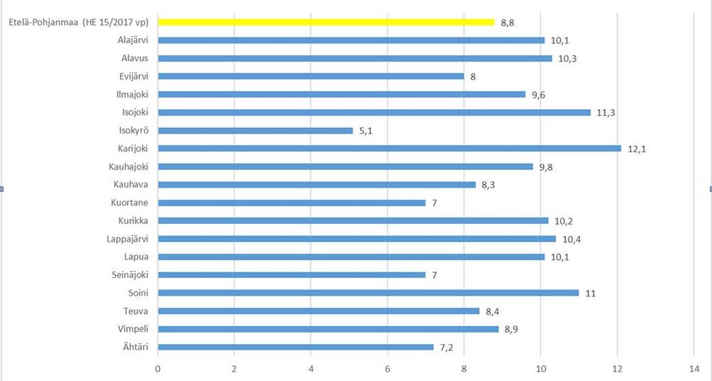 19 Etelä-Pohjanmaalla tehostetussa palveluasumisessa vuonna 2016 asui 8,8 % (koko maa 7,3 %) yli 75 vuotta täyttäneistä, vaihteluvälin ollessa kunnittain 7 12,1 % (kuvio 12).