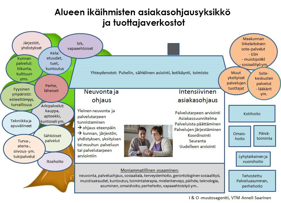 26 Kuvio 13. Alueellinen ikäihmisten asiakasohjausyksikkö ja tuottajaverkostot.