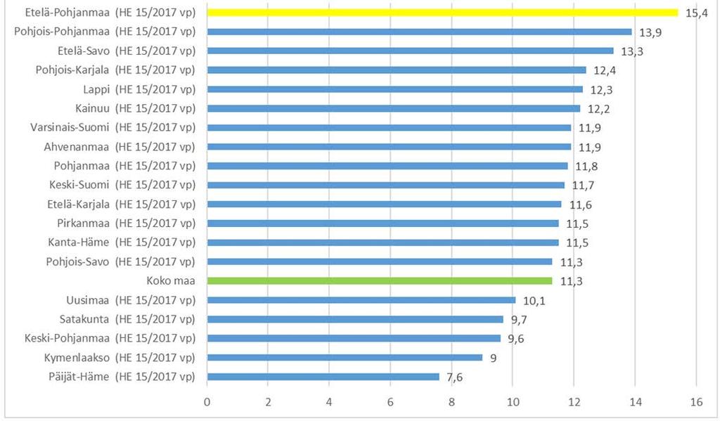 30 piä asiakkaita kuin muualla ja kynnys ympärivuorokautiseen hoitoon on todennäköisesti matalampi kuin muualla. Tämä on osaltaan selitys korkealle ikäihmisten palvelujen kustannusrakenteelle (NHG).