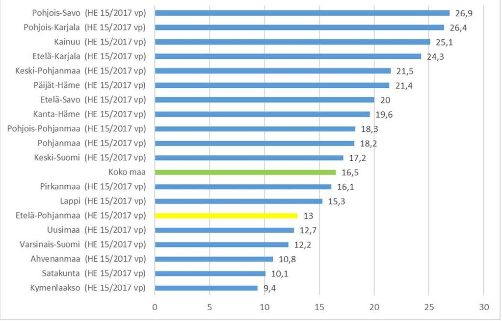 31 Kuvio 15. Säännöllisen kotihoidon 75 vuotta täyttäneet asiakkaat, joilla kotihoidon käyntejä 90 tai enemmä/kuukausi 30.11.2017 (%). Lähde: THL, Tilasto- ja indikaattoripankki Sotkanet.