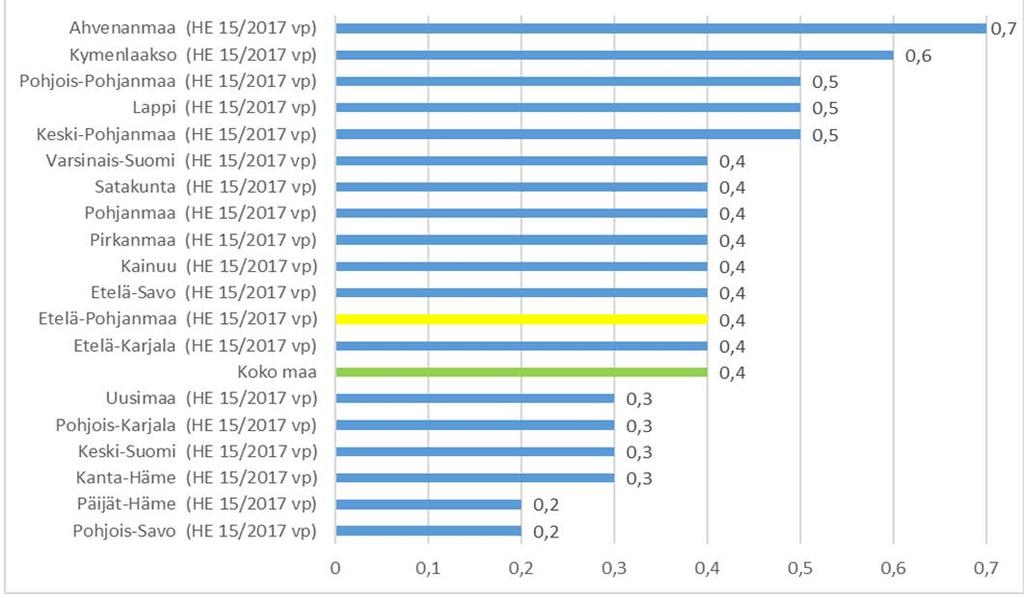 57 Kuvio 23. Omaishoidon tuen 0 64-vuotiaat hoidettavat vuoden 2016 aikana, % vastaavanikäisestä väestöstä. Lähde: THL, Tilasto- ja indikaattoripankki Sotkanet.