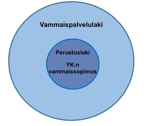 ASIANTUNTIJALAUSUNTO 1(7) Eduskunta Sosiaali- ja terveysvaliokunta ASIA: Hallituksen esitys eduskunnalle vammaispalvelulaiksi sekä laeiksi sosiaalihuoltolain ja varhaiskasvatuksen asiakasmaksuista