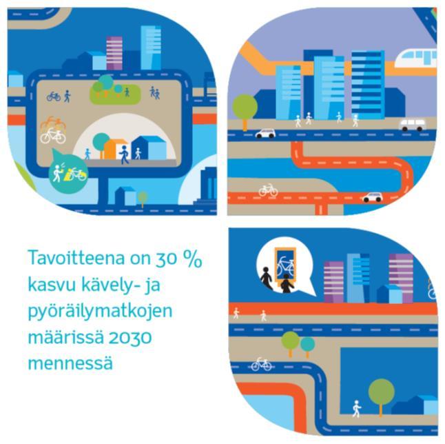 Käyttäjätarpeet Toimenpiteet Toimeenpano-ryhmät Toimenpiteiden koordinointi Raportointi Investointiohjelma Rahoitushaku Hankkeiden toteutuksen seuranta Raportointi Kampanja/ Viestintä Kävelyn ja