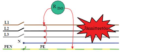 20 Mittaus suoritetaan TN-S järjestelmässä kuvan 2 mukaisesti johtimien (L1, L2, L3, N) ja PE väliltä. TN- C järjestelmässä mittaus suoritetaan vaihejohtimien ja PEN-johtimen väliltä.