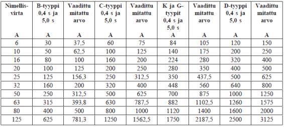 21 4.2.3 Syötön automaattinen poiskytkentä Syötön automaattinen poiskytkentä tarkoittaa suojausmenetelmää, jonka perussuojauksen on täytettävä standardin SFS 6000-4-41 liitteen 41A tai soveltuvin