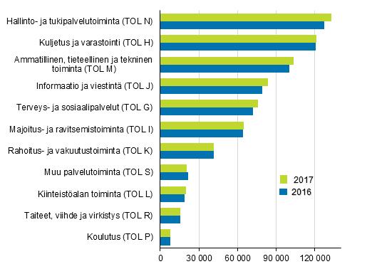 Tuotannon bruttoarvosta jäi tuotantokulujen vähentämisen jälkeen jalostusarvoa kaikille toimipaikoille yhteensä 110,5 miljardia euroa.