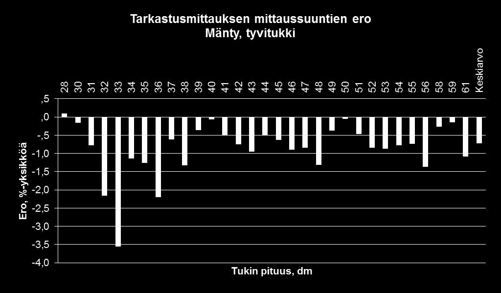 Tarkastusmittauksen suunta laskennan tulokset Tukin tarkastusmittauksen suuntien välinen suhteellinen