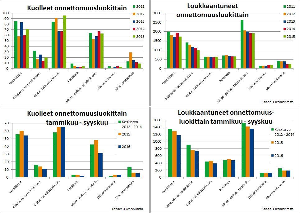 Ennakkotietojen mukaan vuoden 2015 liikennekuolemista 37 % oli seurausta kohtaamis- tai ohitusonnettomuuksista, 27 % yksittäisonnettomuuksista ja 23 % jalankulkija-, polkupyörä- tai