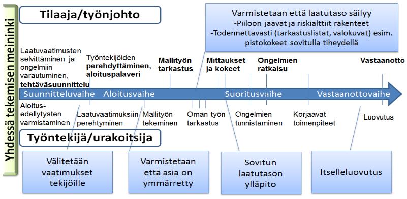14 Kuva 5. Laadunvarmistustoimenpiteiden ajoittuminen työn aikana (Anttonen n.d. a, 3).