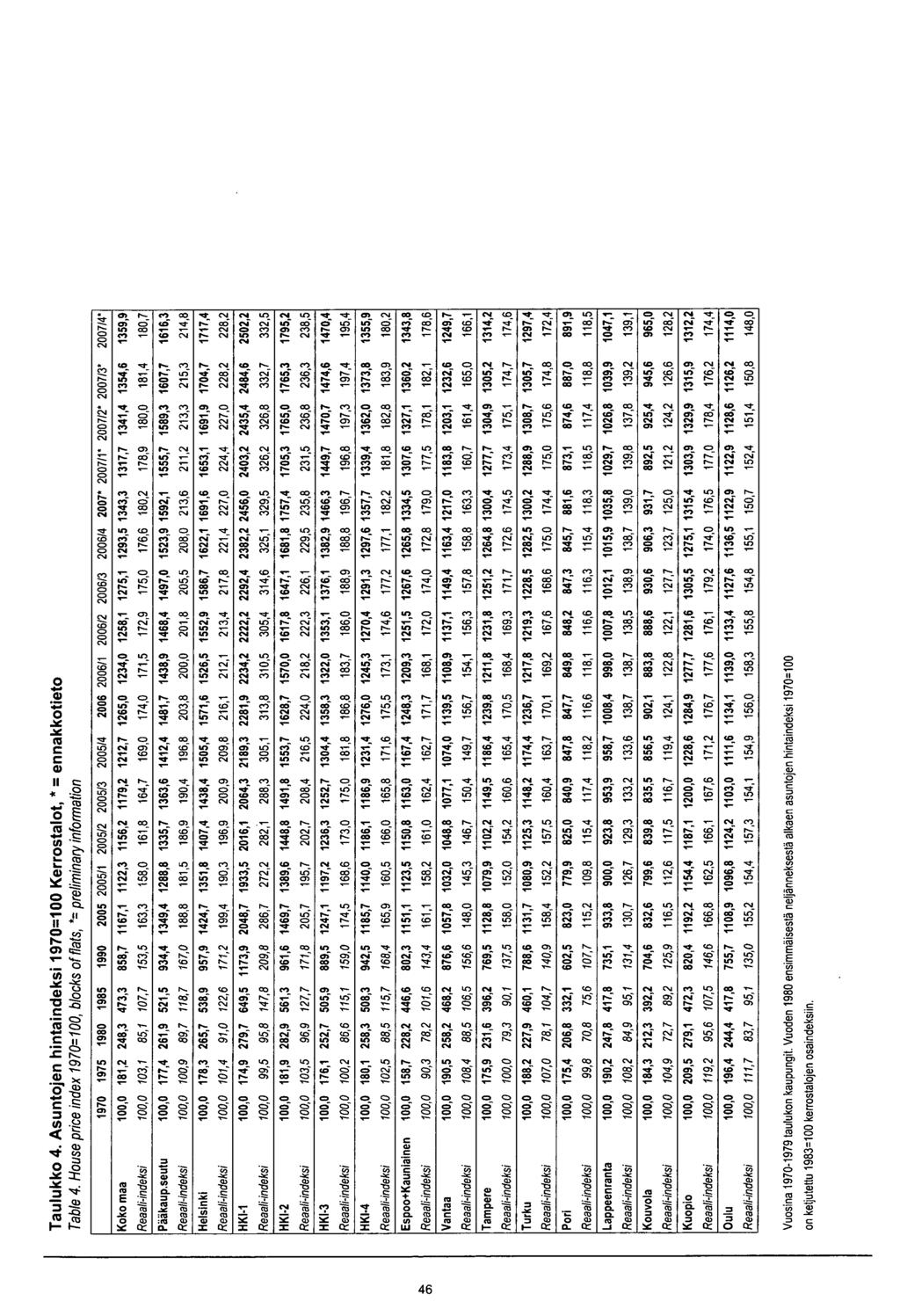 Taulukk 4. Asuntjen hintaindeksi 1970=100 Kerrstalt, * = ennakktiet Table 4.