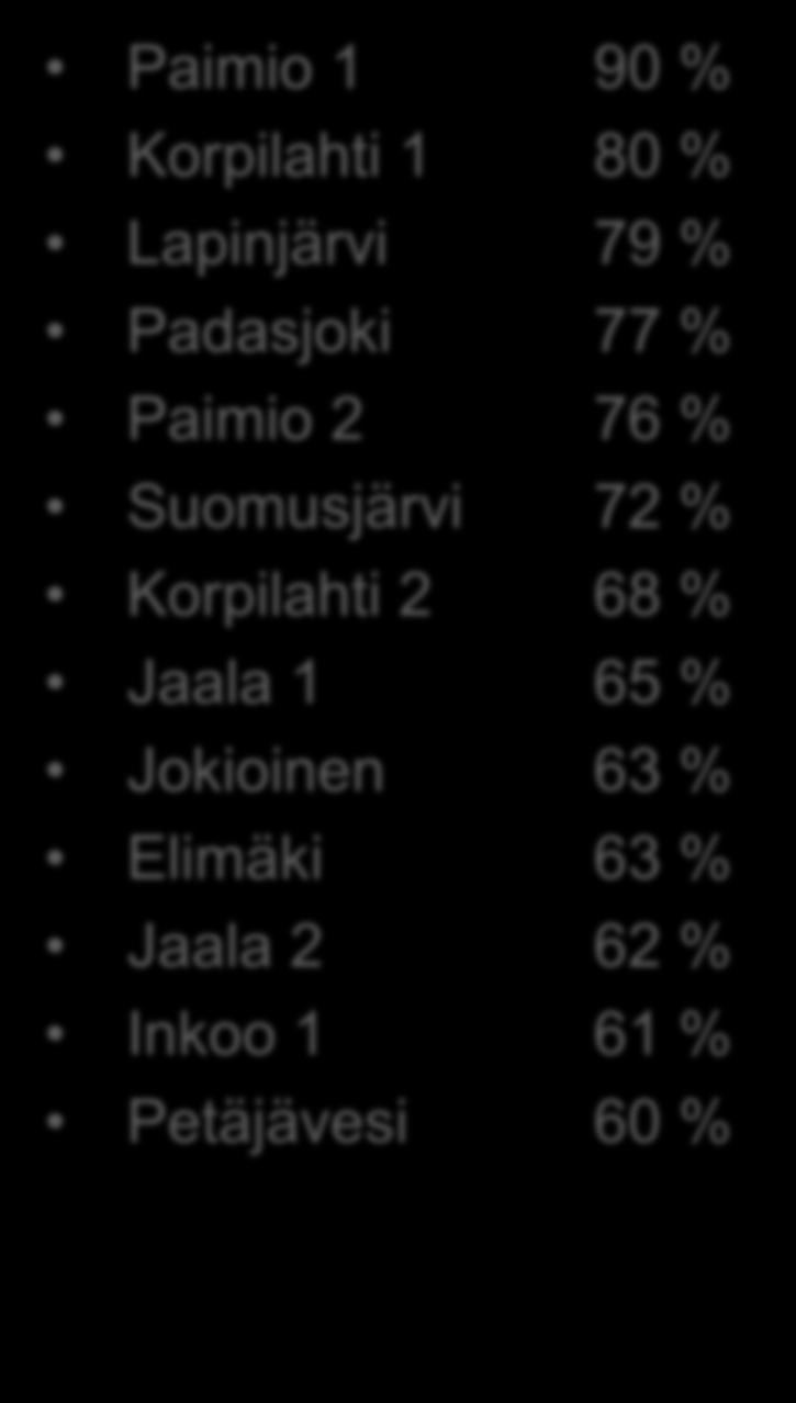 Talousmetsät: emikukkasilmu% Etelä-Suomi Paimio 1 90 % Korpilahti 1 80 % Lapinjärvi 79 % Padasjoki