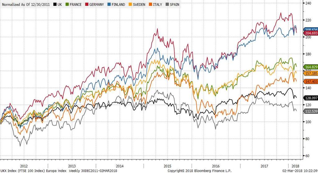Euroopan osakemarkkinat ja ennusteet - Kehitys vuodesta 2012 *Konsensusennuste indeksille 12kk tähtäimellä. Lähde: Bloomberg 2.3.