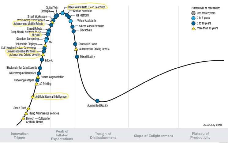 Gartnerin Hype Cycle 2018 Tekoälyn lajit ja tyypit Tekoälyn erilaisia alalajeja ja niihin viime aikoina tyypillisesti käytettyjä menetelmiä voidaan erotella ainakin seuraavasti: päättely annetuista