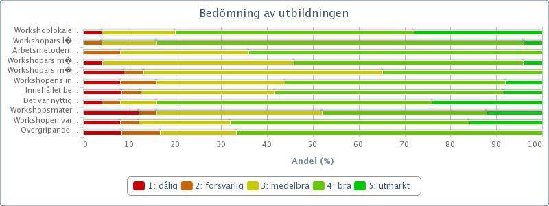 Ruotsinkieliset henkilöstö- ja taloushallinnon koulutukset 7.11.2012-29.8.2013 (25 vastausta, vastausprosentti 72 %) Personalförvaltningens utbildning (7.-8.11.2012) Ekonomiförvaltningens utbildning (27.