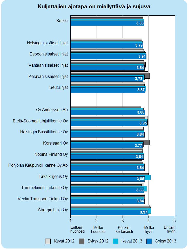 12 2.3 Kuljettajien ajotapa on miellyttävä ja sujuva Parhaan n kuljettajan ajotavasta alueittain tarkasteltuna saavat Espoon sisäiset linjat ja heikoimman Keravan sisäiset