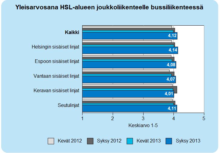 15 2.6 Yleis HSL-alueen joukkoliikenteelle bussiliikenteessä Vastaajat arvioivat linjan liikennöitsijäkohtaisen kokonaisn lisäksi HSL-alueen joukkoliikennettä kokonaisuudessaan.