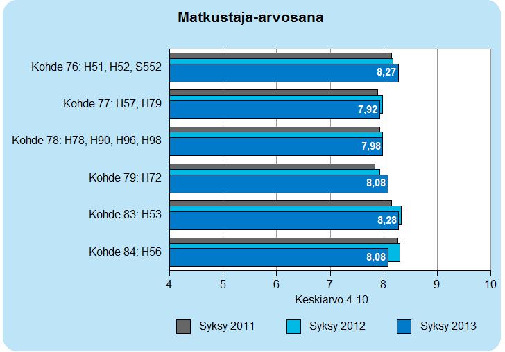 17 3.2 Asiakastyytyväisyyteen perustuva laatukannuste YTV:n solmimissa HSL:n sopimuskohteissa HSL:n järjestämässä bussiliikenteessä on ollut YTV:n kilpailukierrokselta 2/2001 alkaen käytössä laatun