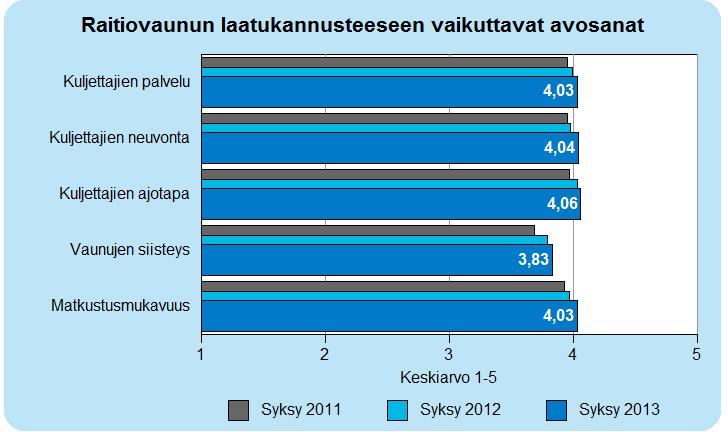 39 6 Raitiovaunu Raitioliikenteen laatubonus koostuu 50 %:n painotuksella liikennöitsijästa.