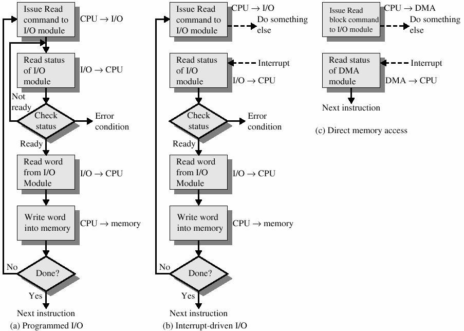 Siirränn nnän perustekniikat Suora I/O (Programmed I/O) u CPU tutkii toistuvasti ohjaimen statusrekisteristä onko siirto valmis (busy-wait) Epäsuora I/O (Interrupt-driven I/O) u CPU antaa