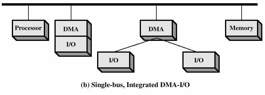 DMA- ja laiteohjain yhdessä DMA ei tarvitse prosessoriväylää keskustellessaan laiteohjaimen