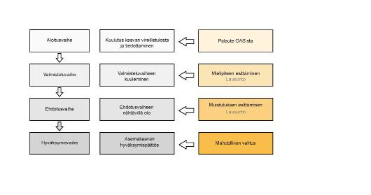 ARVIOITAVAT VAIKUTUKSET Maankäyttö- ja rakennuslain 9 ja maankäyttö- ja rakennusasetuksen 1 mukaan kaavan tulee perustua riittäviin tutkimuksiin ja selvityksiin.