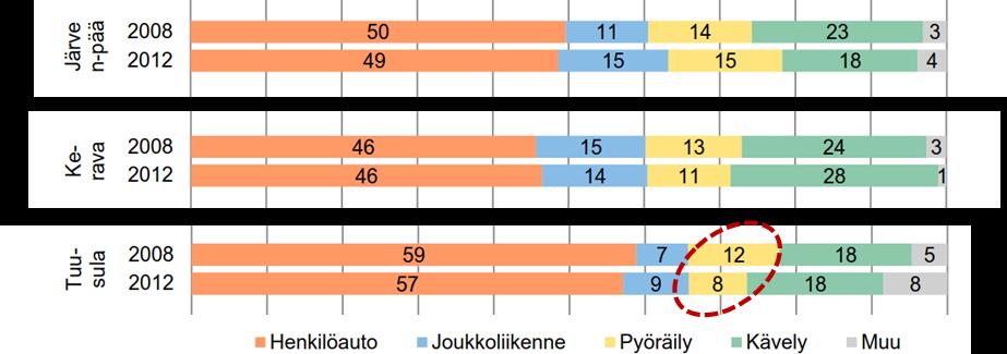 Kulkutapaosuus on Suomen mittapuulla keskitasoa, sillä valtakunnallinen keskiarvo on 8 % (HLT 2016).