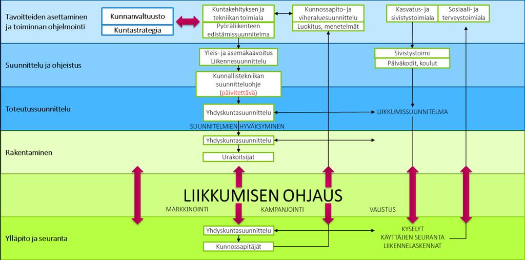 32 (86) 17.4.2018 Tuusulan pyöräliikenteen edistämissuunnitelma Kuva 18. Pyöräliikenteen suunnittelua, toteutusta ja edistämistä ohjaavan prosessin tavoitetila Tuusulassa. 3.1.2 Onnistumisen askeleet Toimivin keino houkutella ihmiset pyörän satulaan on asettua pyörällä liikkuvan ihmisen kenkiin.