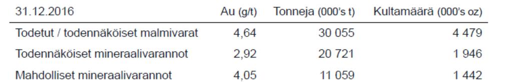 10 kultaa, kultaa on myös rikkikiisussa ja vähissä määrin vapaana kultana. (Agnico Eagle Finland Oy 2017b.