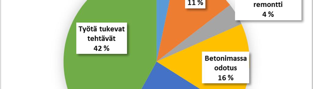 45 4.2.3 Ruiskubetonointi Ruiskubetonoinnissa tarkastelujakso oli 5 päivävuoroa eli 50 h.